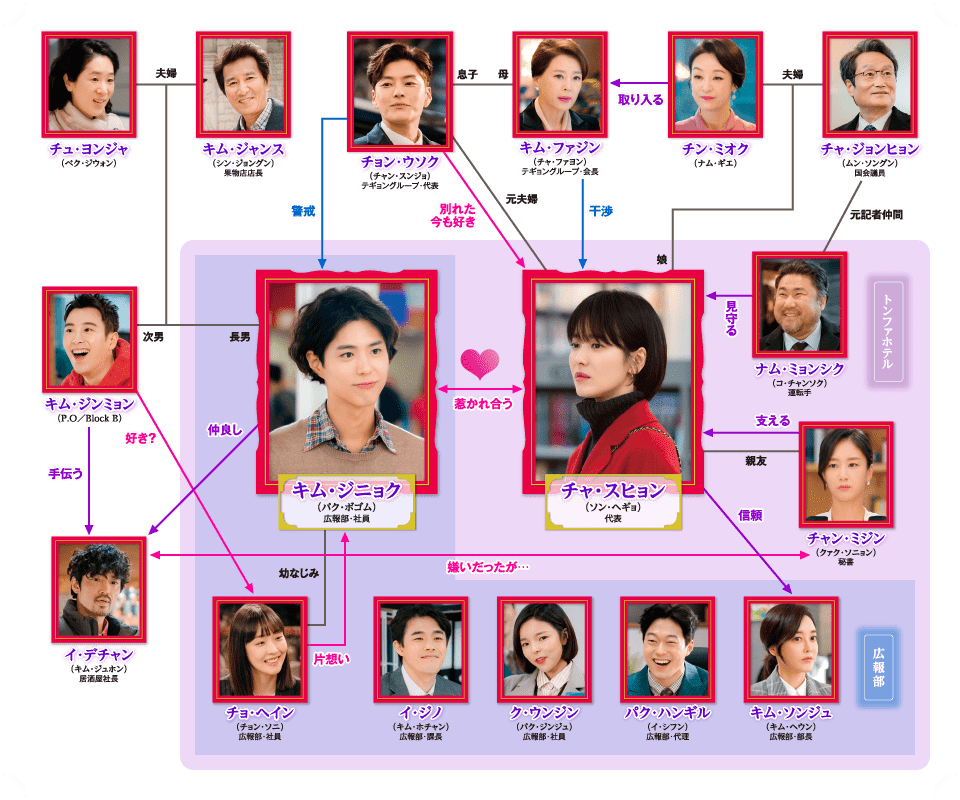 ボーイフレンド人物相関図